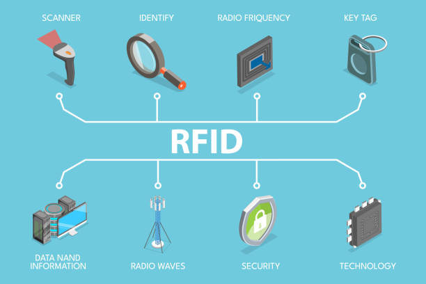 RFID System